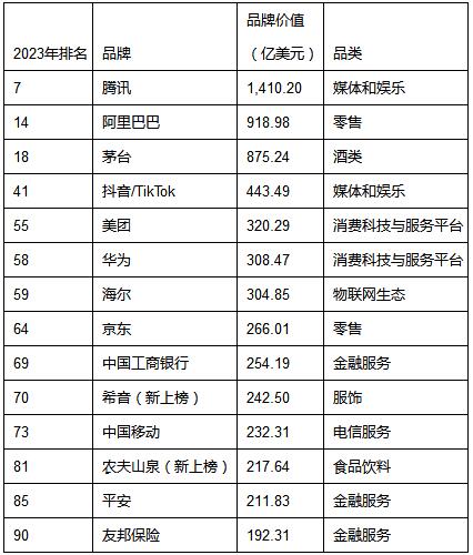 凯度发布2023年BrandZ最具价值全球品牌排行榜