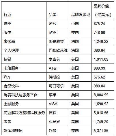 凯度发布2023年BrandZ最具价值全球品牌排行榜