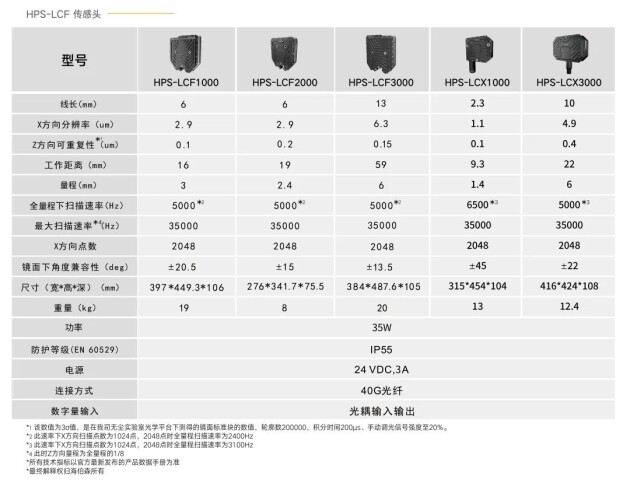 海伯森发布“雷神之锤”——同轴3D线光谱传感器LCX3000