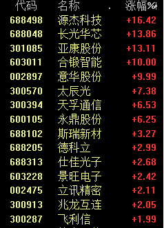 AI继续涨！突发利好 光模块板块狂飙！网友：天空才是极限？