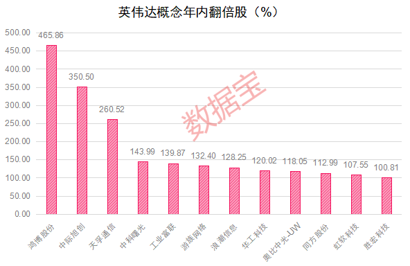 英伟达重回万亿市值 “A股朋友圈”狂欢 机构看好13只概念股