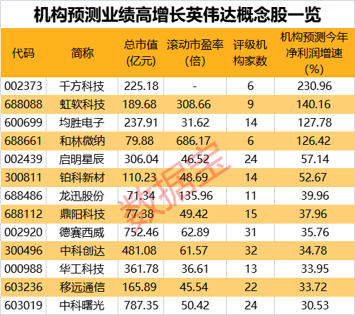 英伟达重回万亿市值 “A股朋友圈”狂欢 机构看好13只概念股