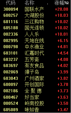 突然爆拉！大消费一路狂飙！四大原因找到了