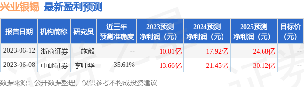 兴业银锡：北京财智聚资产管理、国信证券等多家机构于6月13日调研我司