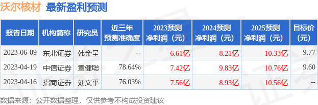 沃尔核材：6月12日接受机构调研，宝盈基金、惠升基金等多家机构参与