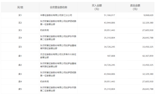 今年暴涨400%大牛股 控股股东股份全遭冻结！