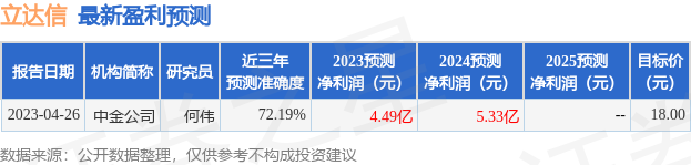 立达信：6月9日接受机构调研，浙商证券、南方基金参与