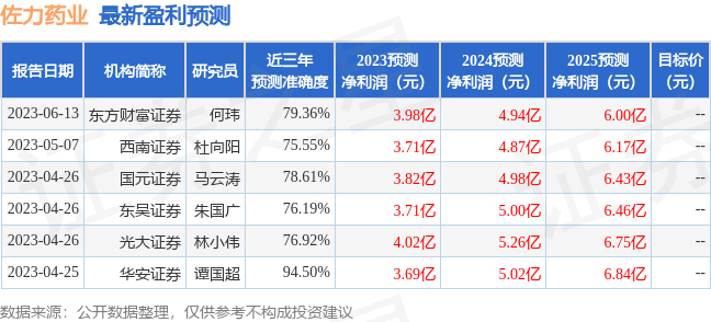 佐力药业：6月12日接受机构调研，大成基金、光大证券等多家机构参与