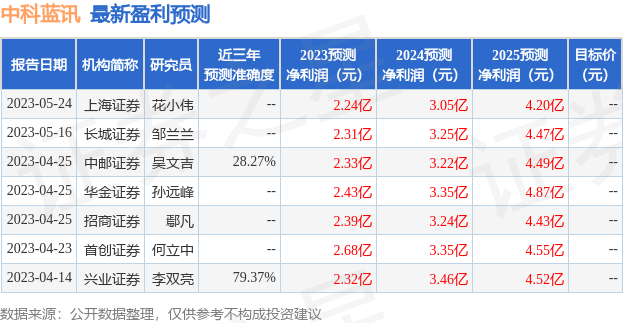 中科蓝讯：6月5日接受机构调研，汇添富基金、国寿安保等多家机构参与