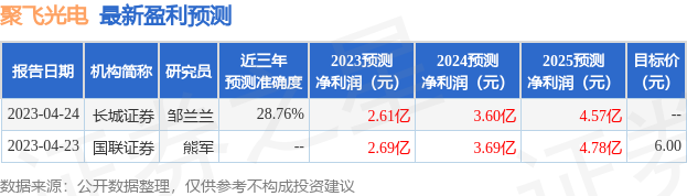 聚飞光电：6月15日接受机构调研，中信建投固收、中融鼎等多家机构参与