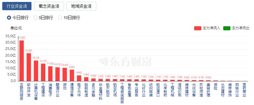 A股三大指数集体收涨：深证成指七连阳 北向资金净买入超百亿元