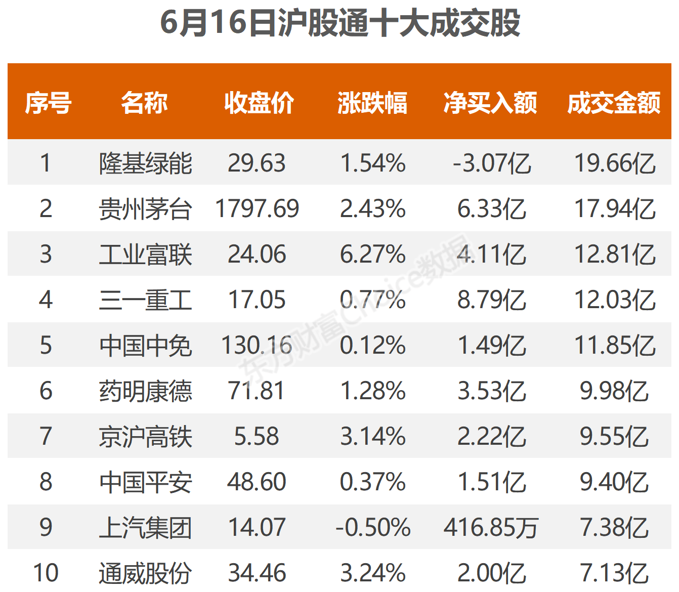 6月16日北向资金最新动向（附十大成交股）