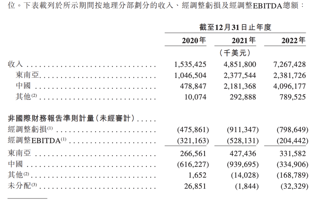 极兔要上市了！近3年营收近1000亿 派件复合增长率超100%！