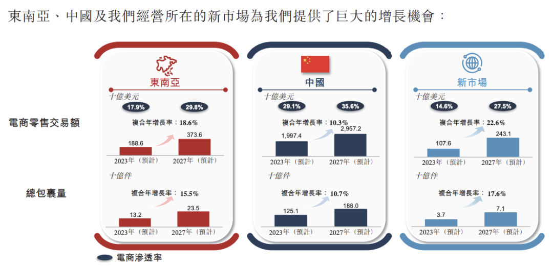 极兔要上市了！近3年营收近1000亿 派件复合增长率超100%！