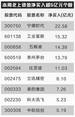 北上资金净买入超百亿元 重点加仓新能源汽车产业