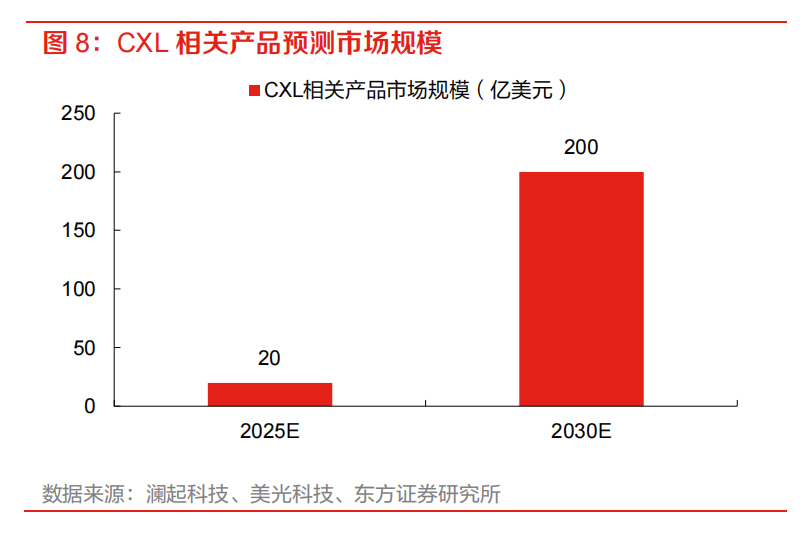 存储芯片界的CPO！英特尔、AMD等巨头争相布局CXL技术 受益上市公司梳理