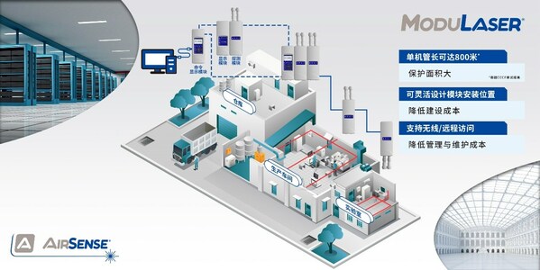 AirSense发布创新型可拓展模块化吸气式烟雾探测器ModuLaser