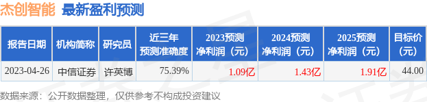 杰创智能：中信证券、崇山投资等多家机构于6月13日调研我司