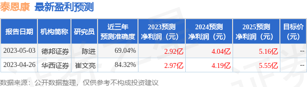 泰恩康：有知名机构希瓦资产参与的多家机构于6月16日调研我司