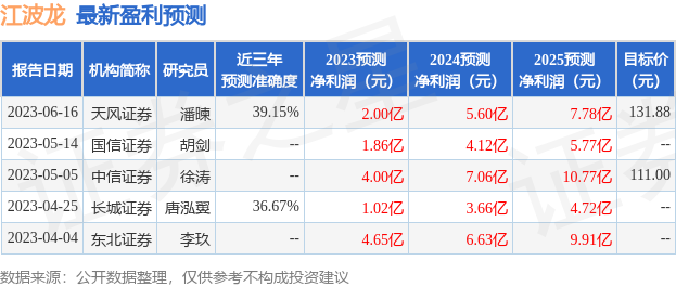 江波龙：6月14日接受机构调研，易方达基金管理有限公司、国投瑞银基金管理有限公司等多家机构参与