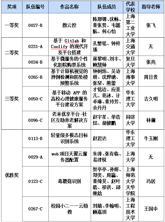 首届“天翼云杯”上海市大学生云计算应用大赛圆满收官