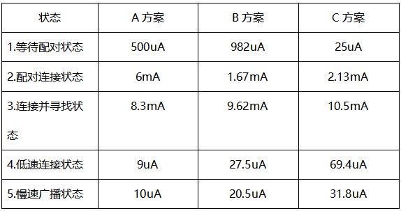 支持Find My 低功耗蓝牙芯片对比，苹果Air Tag用户有更多选择