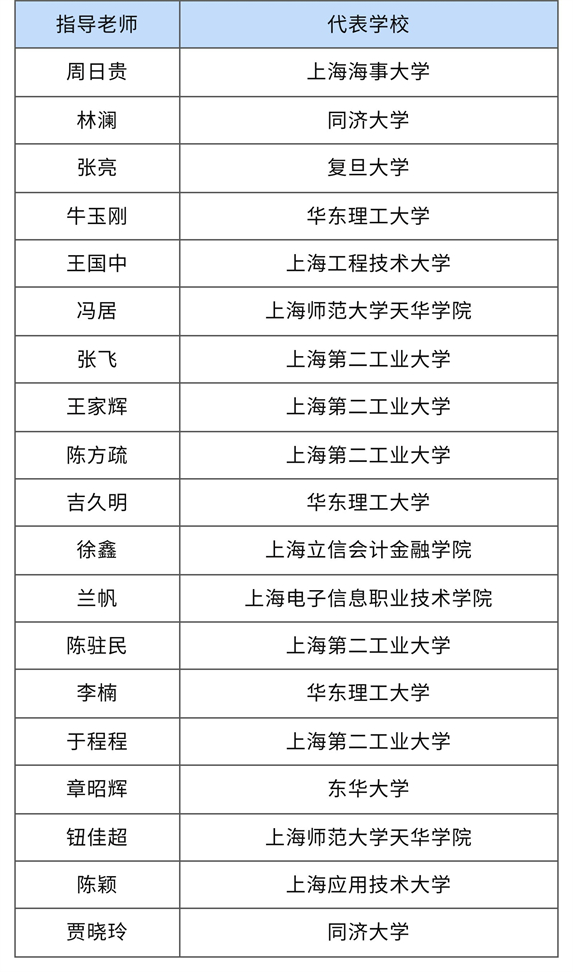 首届“天翼云杯”上海市大学生云计算应用大赛圆满收官