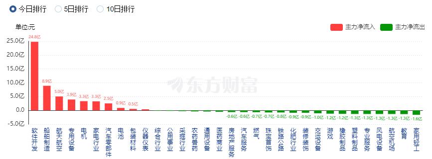 A股三大指数收盘涨跌不一 机器人概念股掀涨停潮