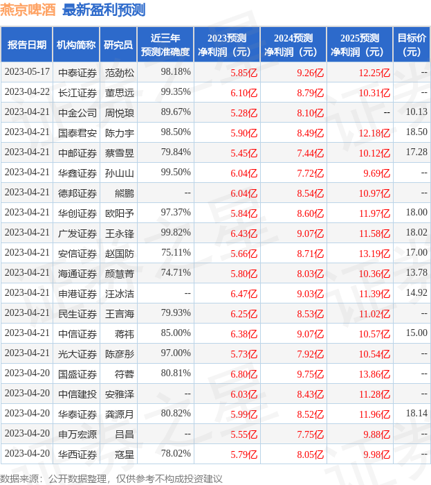 燕京啤酒：6月20日接受机构调研，瑞银证券参与