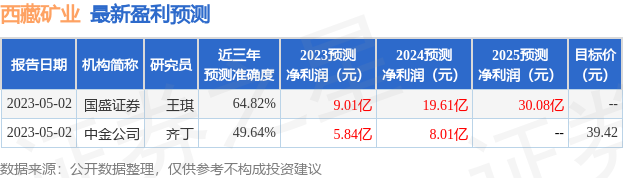 西藏矿业：6月16日接受媒体采访，中国证券报、上海证券报等多家机构参与