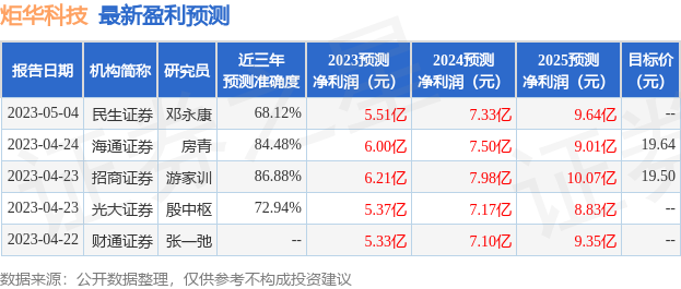 炬华科技：6月20日接受机构调研，包括知名机构彤源投资的多家机构参与