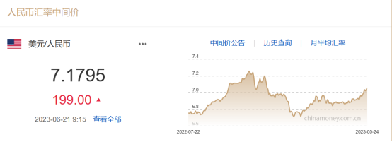 盘中失守7.2元关口！人民币汇率未来如何走？