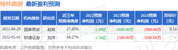 桂林旅游：6月21日接受机构调研，兴业证券、上海紫方等多家机构参与