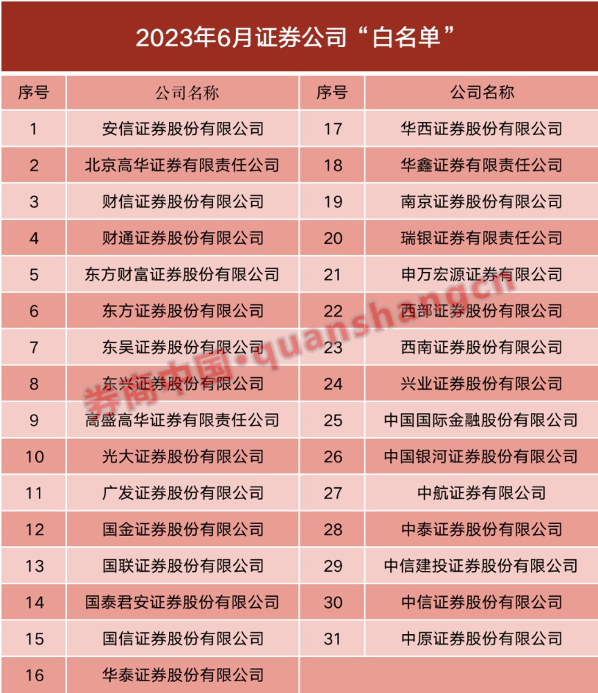 证监会更新证券公司白名单 31家券商入榜 东方财富证券等5家新入围！监管重点关注这些指标