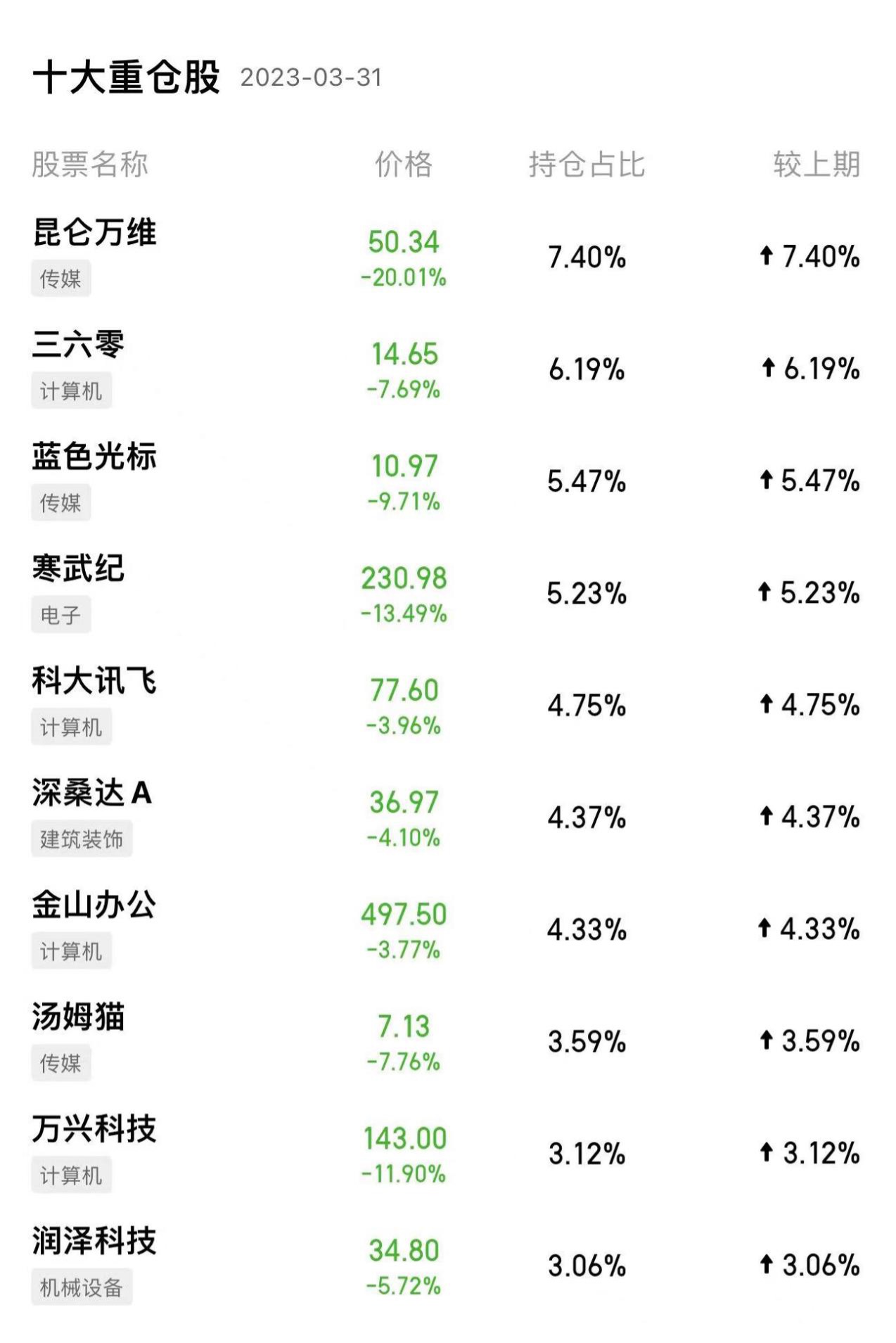 前妻减持概念股带崩AI 昆仑万维跌到刷屏 深交所紧急下发关注函