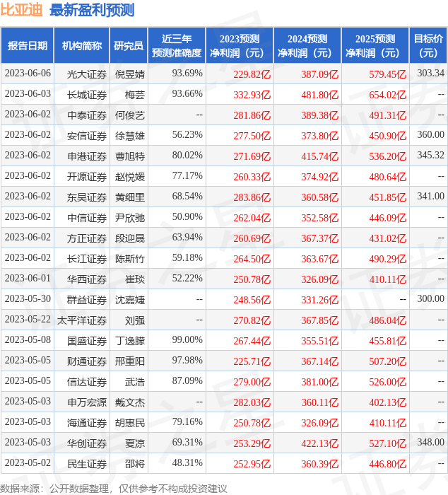 比亚迪：大和证券投资者于6月21日调研我司