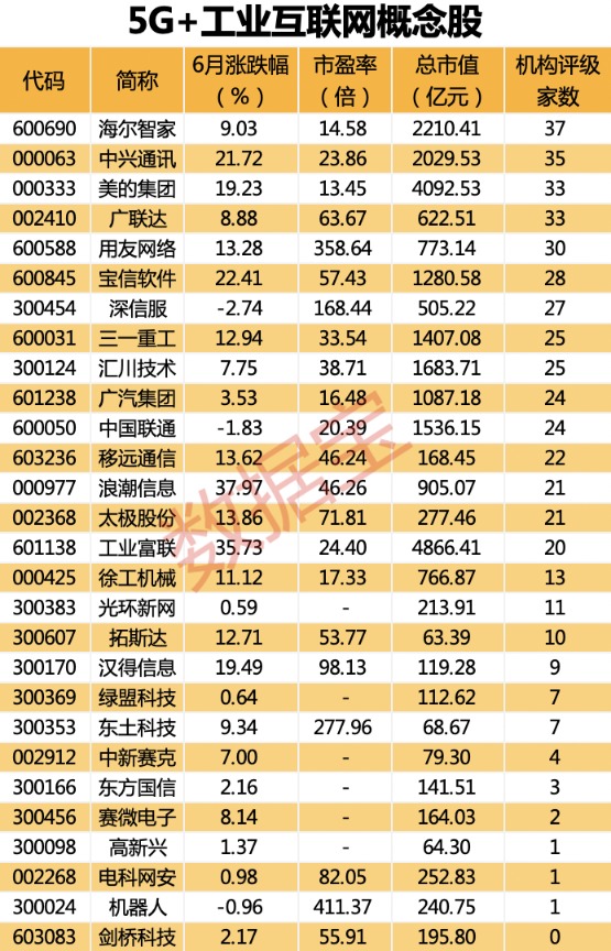 工信部重磅 5G工厂要来了！5G＋工业互联网概念股名单出炉