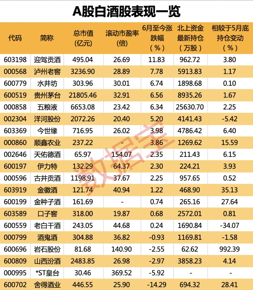 新一轮调整周期已至？酒企三季度有望加速增长！外资坚定持有产业龙头