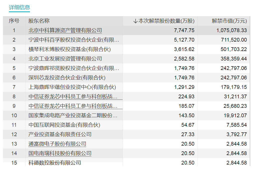 下周A股解禁近1500亿元！这只龙头股解禁超340亿元