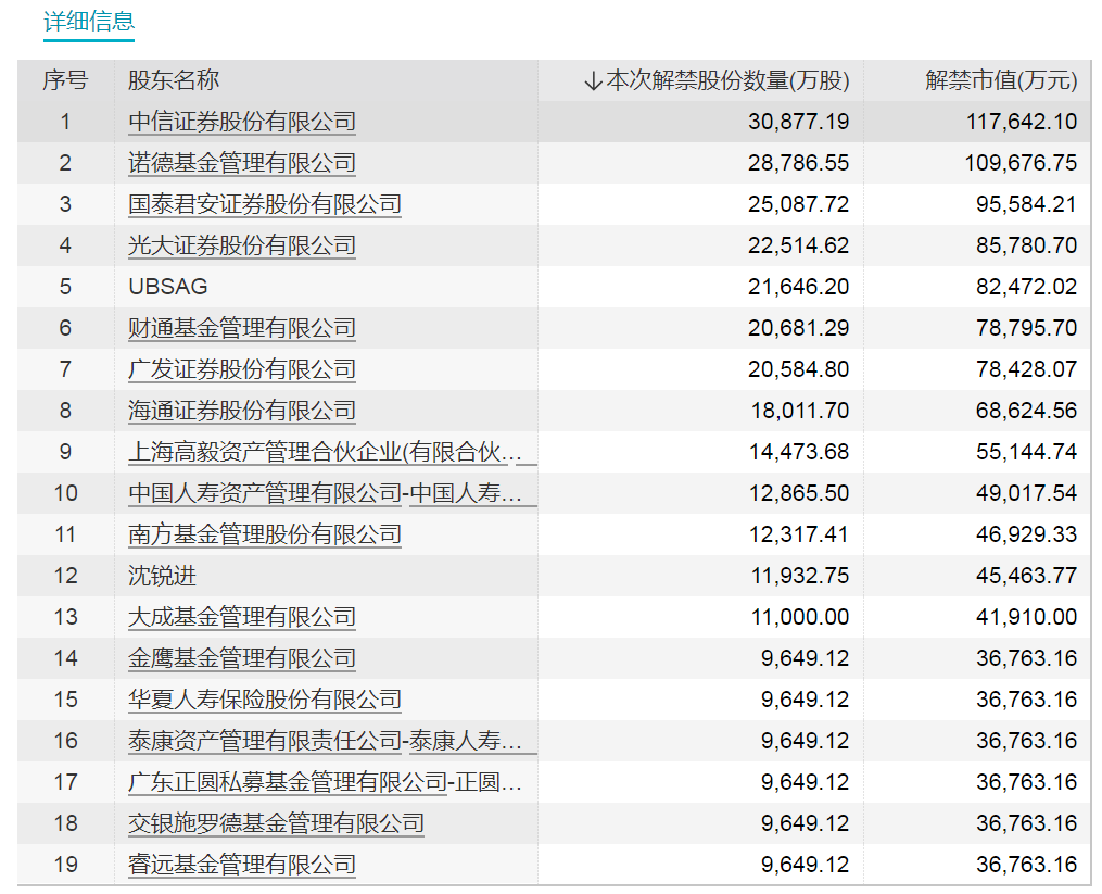 下周A股解禁近1500亿元！这只龙头股解禁超340亿元