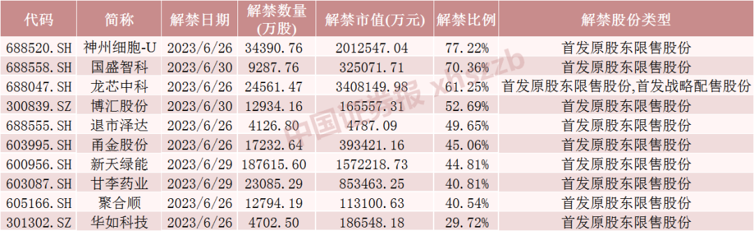 下周A股解禁近1500亿元！这只龙头股解禁超340亿元