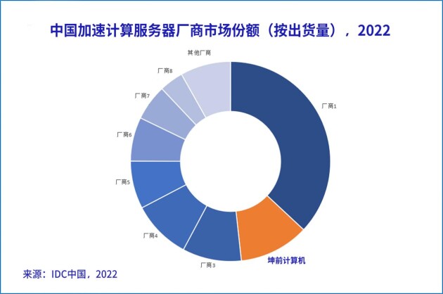 坤前计算机荣登“2023 AI服务器企业排行榜”四强