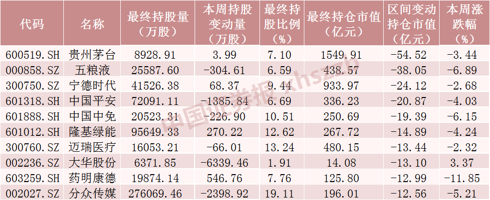 北向资金本周浮亏超550亿元！大手笔加仓这些股票（附名单）