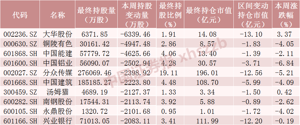 北向资金本周浮亏超550亿元！大手笔加仓这些股票（附名单）