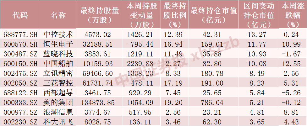 北向资金本周浮亏超550亿元！大手笔加仓这些股票（附名单）