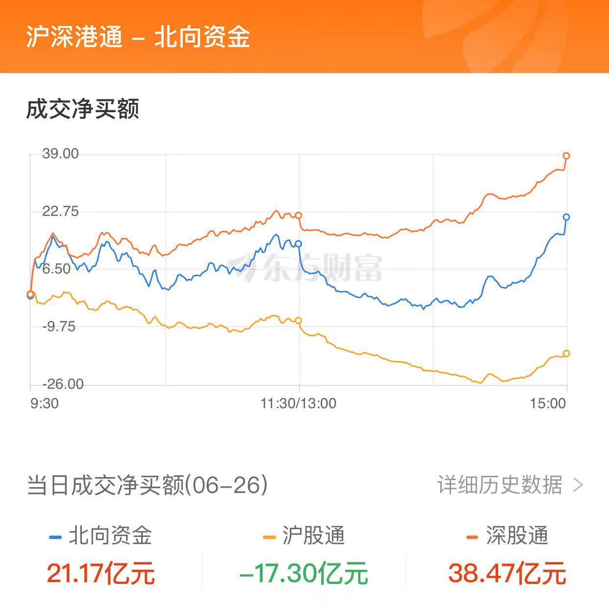 A股三大指数收跌：近4200只股下跌 TMT赛道重挫