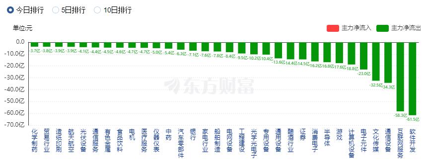 A股三大指数收跌：近4200只股下跌 TMT赛道重挫