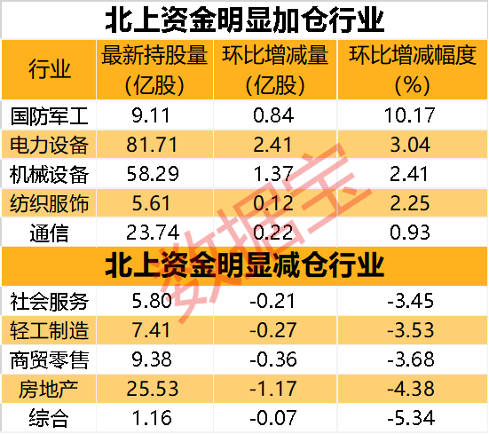 聪明资金猛加仓军工股 增仓船舶龙头超7亿元