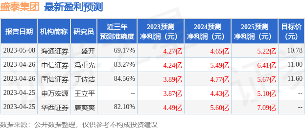 盛泰集团：6月26日接受机构调研，投资者参与