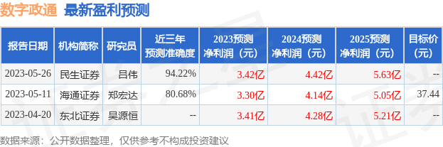 数字政通：6月25日接受机构调研，民生证券研究院、复胜投资等多家机构参与